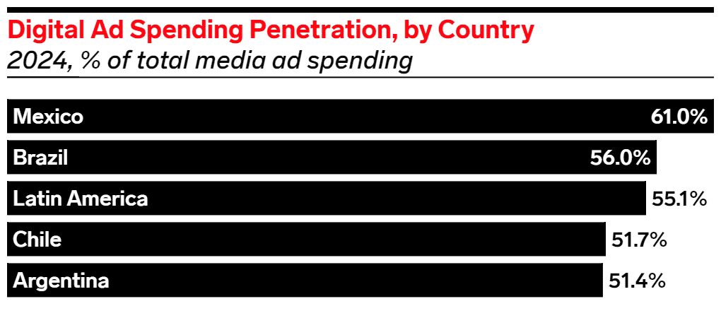 marketing digital en latinoamerica